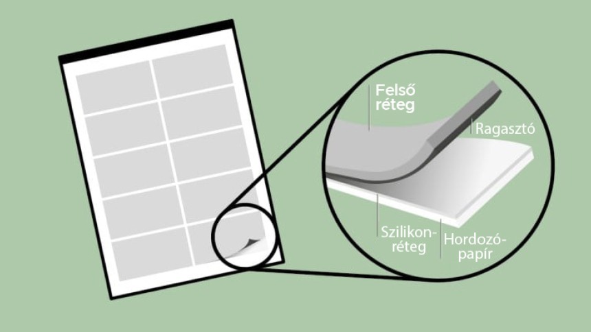 A címkés ív felépítését bemutató sematikus ábra: nagyított ábrán négy réteg látható – a felső címkeréteg, alatta a ragasztó, majd a szilikonréteg, legalul pedig a hordozópapír. Minden réteg magyar felirattal van megnevezve.
