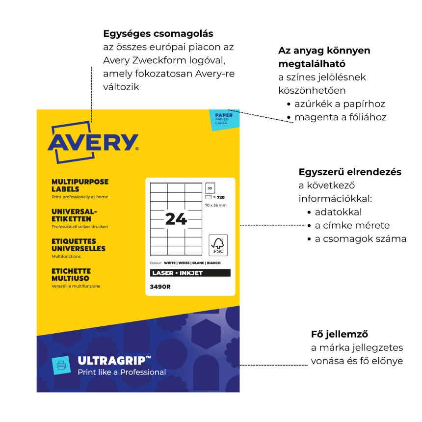Infografika, amely bemutatja az Avery címkék új csomagolását. A bal oldalon egy Avery univerzális címke csomagja látható, míg a jobb oldalon annak legfontosabb jellemzői kerülnek ismertetésre: 1. Egységes csomagolás, a logó fokozatosan Avery-re változik. 2. Az anyagok könnyű azonosítása színkódolással (azúr a papírhoz, magenta a fóliához). 3. Az információk egyszerű elrendezése, mint például az adatok, a címke mérete és a csomagok száma. 4. A márka fő jellemzőjének – az Ultragrip technológiának – a kiemelés